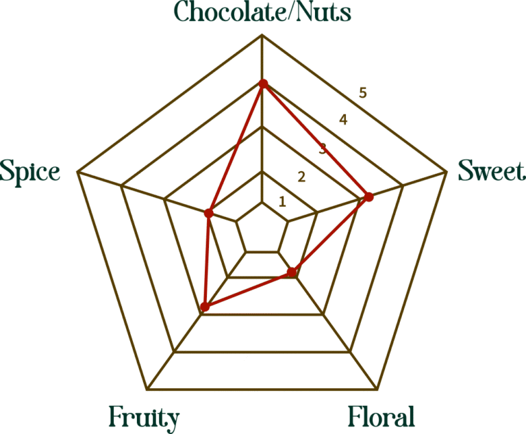 Flavor map, showing the tasting notes of monte maestro flavor,